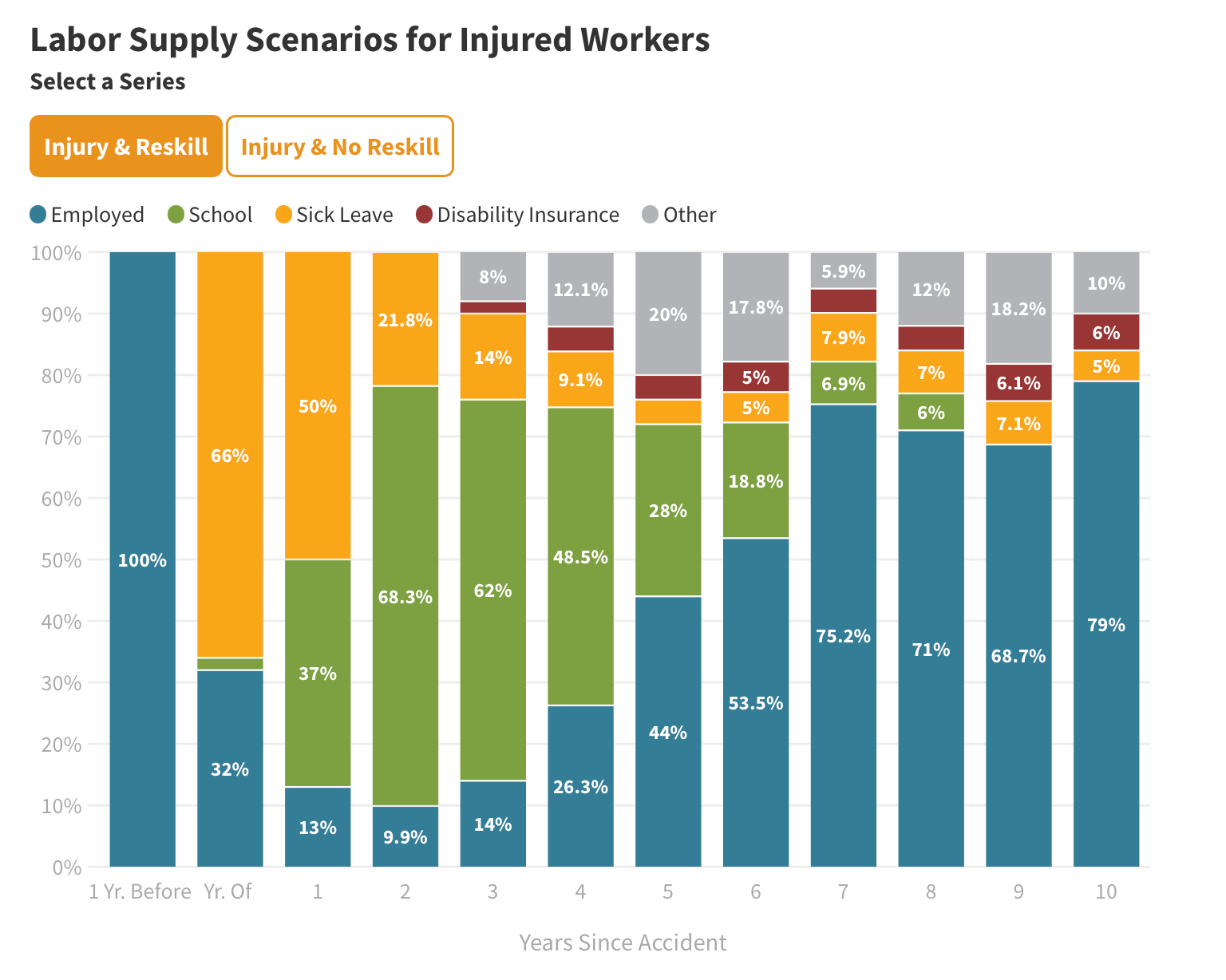 Figure: Labor Supply Scenarios for Injured Workers