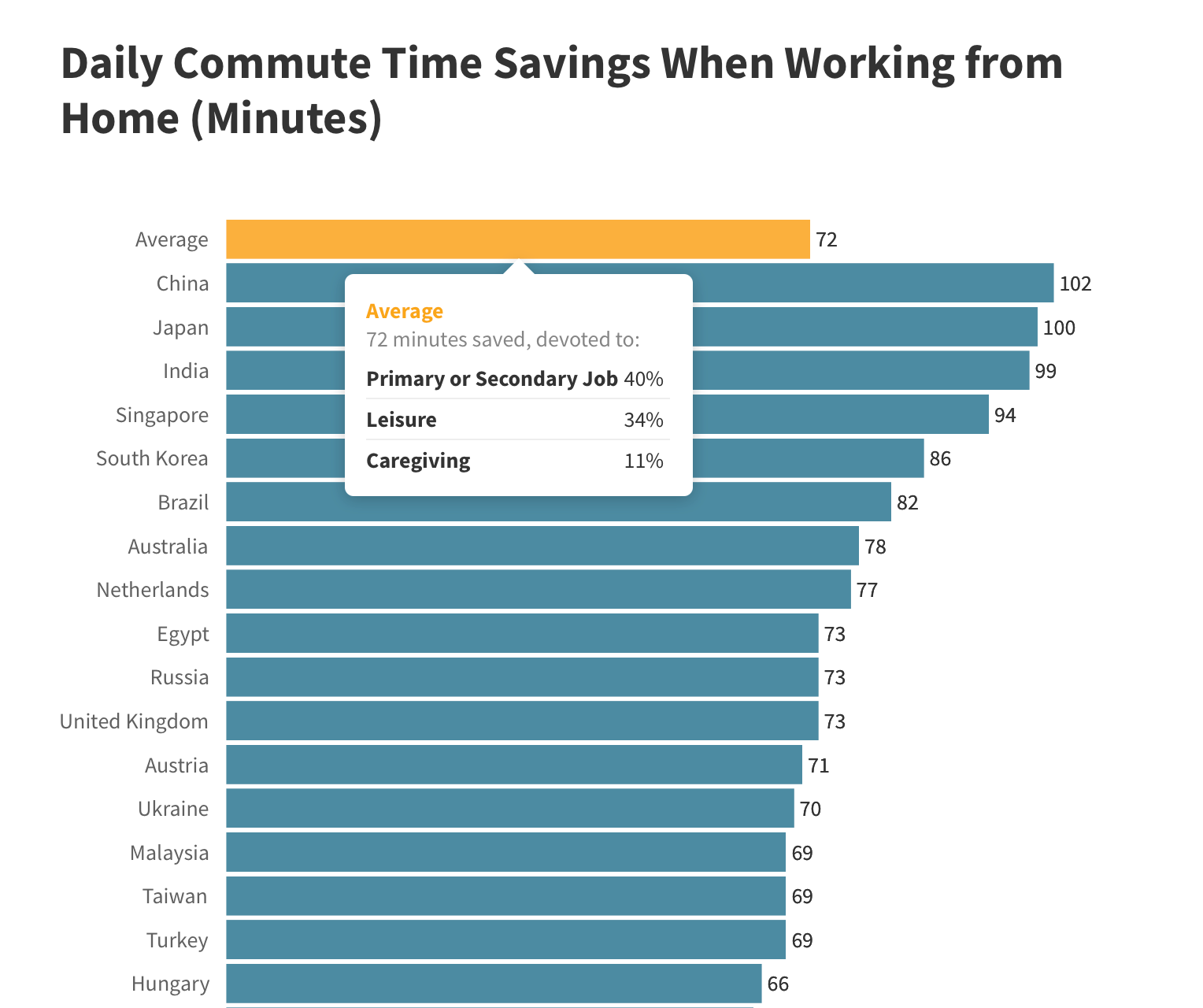 Figure: Daily Commute Time Savings When Working from Home (Minutes)